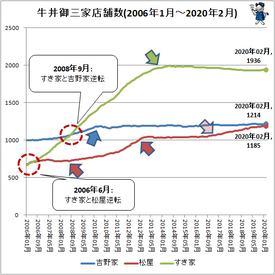 ↑ 牛丼御三家店舗数(2006年1月-2020年2月)
