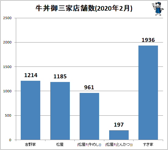 ↑ 牛丼御三家店舗数(2020年2月)