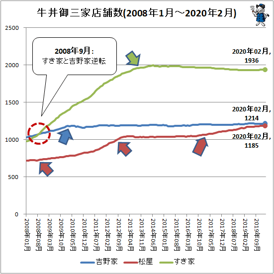 ↑ 牛丼御三家店舗数(2008年1月-2020年2月)