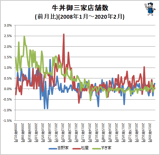 ↑ 牛丼御三家店舗数(前月比)(2008年1月-2020年2月)