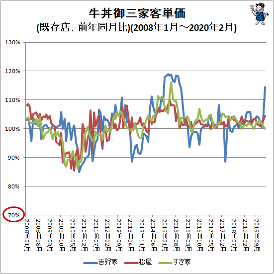 ↑ 牛丼御三家客単価(既存店、前年同月比)(2008年1月-2020年2月)