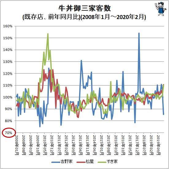 ↑ 牛丼御三家客数(前年同月比)(2008年1月-2020年2月)