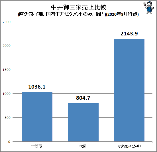 ↑ 牛丼御三家売上比較(直近終了期、国内牛丼セグメントのみ、億円)(2020年2月時点)