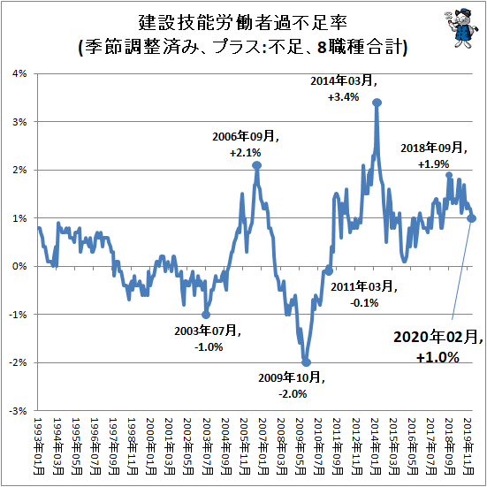 ↑ 建設技能労働者過不足率(季節調整済み、プラス:不足、8職種合計)