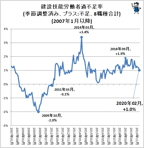 ↑ 建設技能労働者過不足率(季節調整済み、プラス:不足、8職種合計)(2007年1月以降)