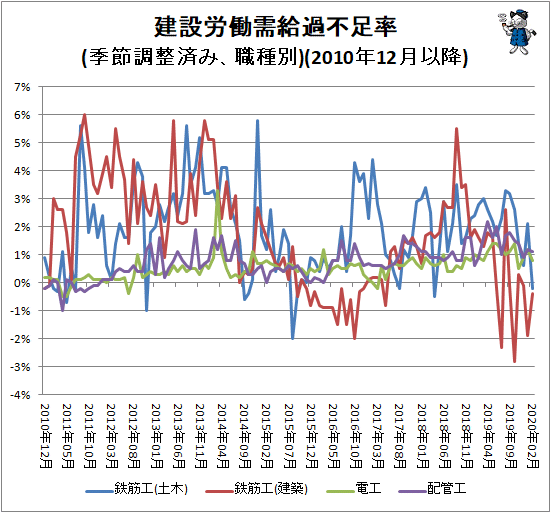 ↑ 建設労働需給過不足率(季節調整済み、職種別)(2010年12月-)