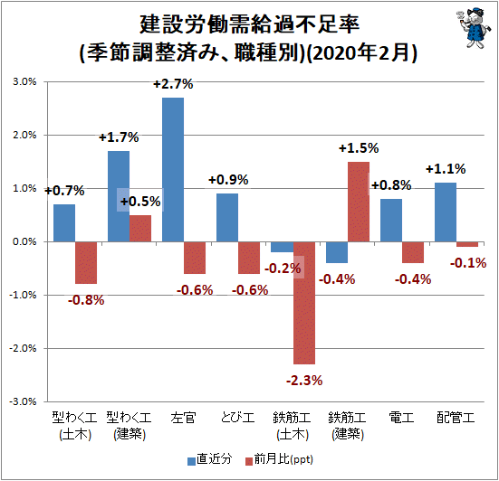 ↑ 建設労働需給過不足率(季節調整済み、職種別)(2020年2月)