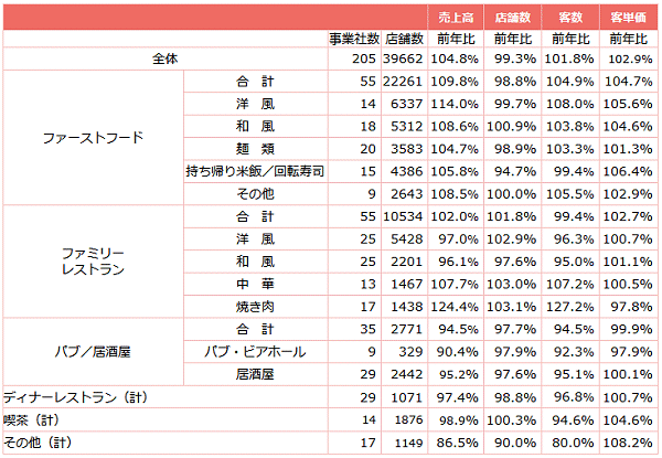 ↑ 外食産業前年同月比・全店データ(2020年2月分)