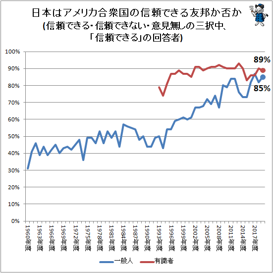 ↑ 日本はアメリカ合衆国の信頼できる友邦か否か(信頼できる・信頼できない・意見無しの三択中、「信頼できる」の回答者)
