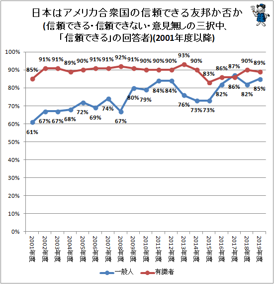 ↑ 日本は米国の信頼できる友邦か否か(信頼できる・信頼できない・意見無しの三択中、「信頼できる」の回答者)(2001年度以降)
