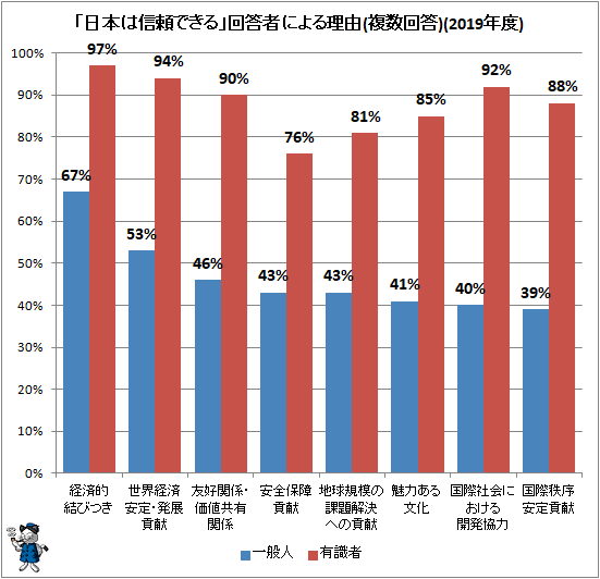 ↑ 「日本は信頼できる」回答者による理由(複数回答)(2019年度)