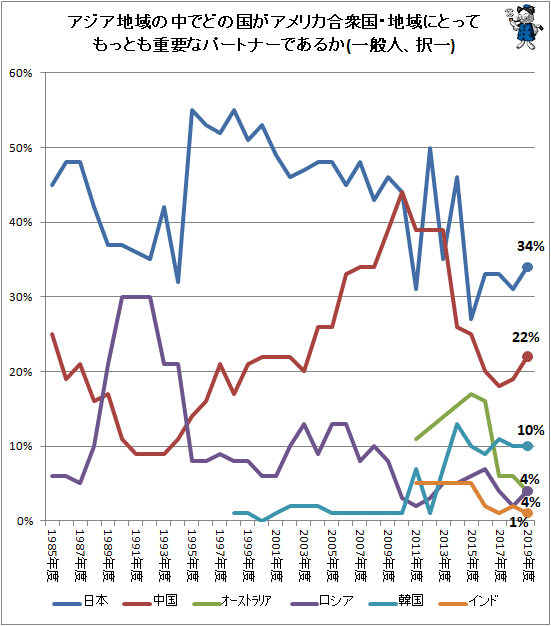↑ アジア地域の中でどの国がアメリカ合衆国・地域にとってもっとも重要なパートナーであるか(一般人、択一)