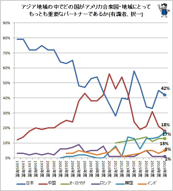 ↑ アジア地域の中でどの国がアメリカ合衆国・地域にとってもっとも重要なパートナーであるか(有識者、択一)