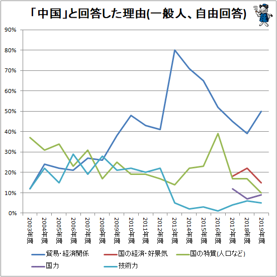 ↑ 「中国」と回答した理由(自由回答)(一般人)