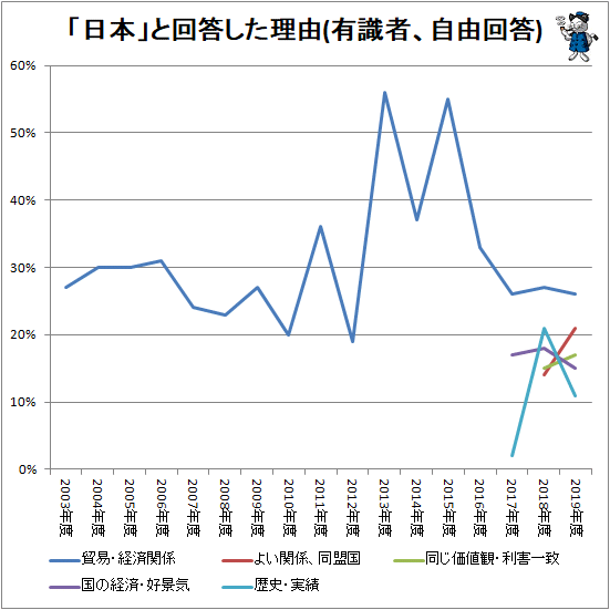 ↑ 「日本」と回答した理由(有識者、自由回答)