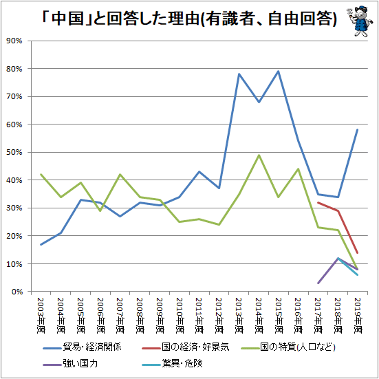 ↑ 「中国」と回答した理由(有識者、自由回答)