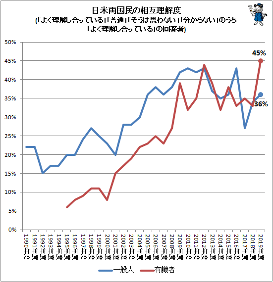 ↑ 日米両国民の相互理解度(「よく理解し合っている」「普通」「そうは思わない」「分からない」のうち「よく理解し合っている」の回答者)