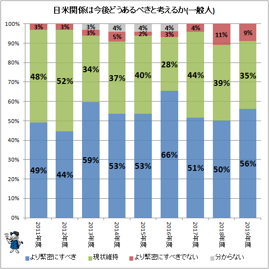 ↑ 日米関係は今後どうあるべきと考えるか(一般人)