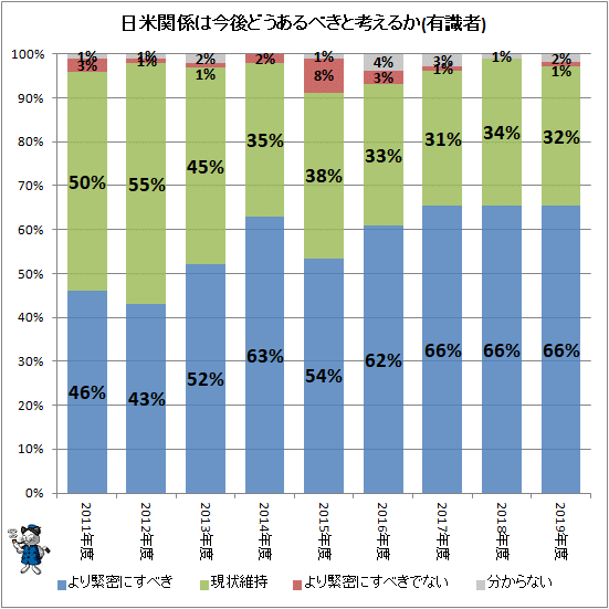 ↑ 日米関係は今後どうあるべきと考えるか(有識者)
