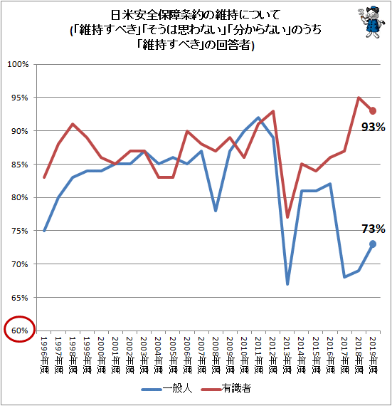 ↑ 日米安全保障条約の維持について(「維持すべき」「そうは思わない」「分からない」のうち「維持すべき」の回答者)