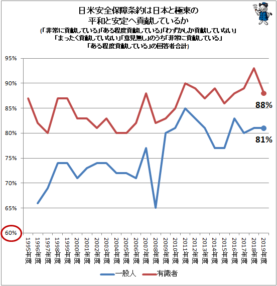 ↑ 日米安全保障条約は日本と極東の平和と安定へ貢献しているか(「非常に貢献している」「ある程度貢献している」「わずかしか貢献していない」「まったく貢献していない」「意見無し」のうち「非常に貢献している」「ある程度貢献している」の回答者合計)