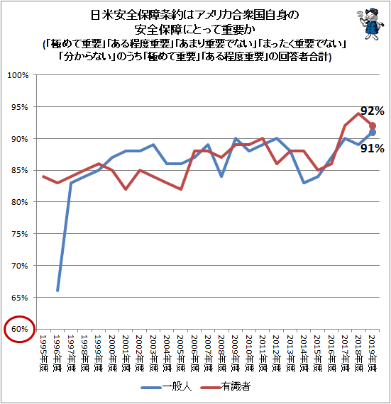 ↑ 日米安全保障条約はアメリカ合衆国自身の安全保障にとって重要か(「極めて重要」「ある程度重要」「あまり重要でない」「まったく重要でない」「分からない」のうち「極めて重要」「ある程度重要」の回答者合計)