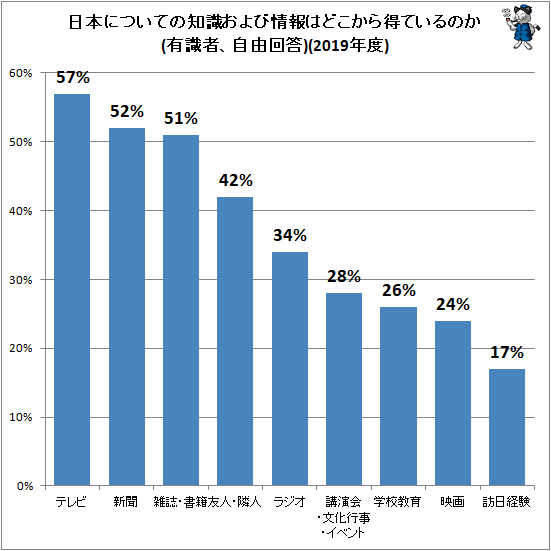 ↑ 日本についての知識および情報はどこから得ているのか(有識者、自由回答)(2019年度)