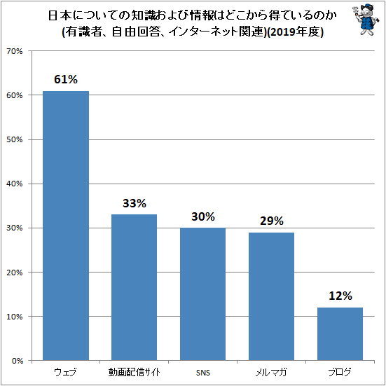 ↑ 日本についての知識および情報はどこから得ているのか(有識者、自由回答、インターネット関連)(2019年度)