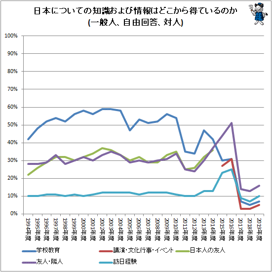 ↑ 日本についての知識およ情報はどこから得ているのか(一般人、自由回答、対メディア)