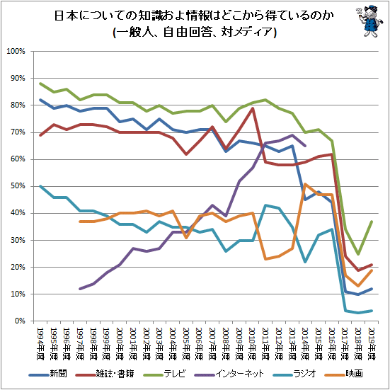 ↑ 日本についての知識および情報はどこから得ているのか(一般人、自由回答、対人)