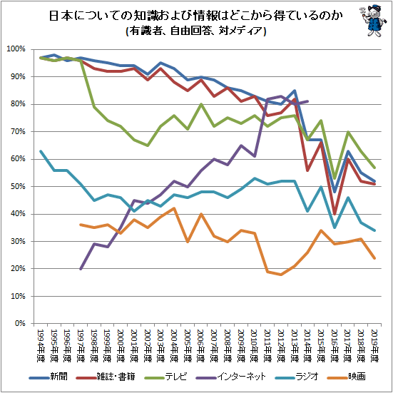 ↑ 日本についての知識および情報はどこから得ているのか(有識者、自由回答、対メディア)