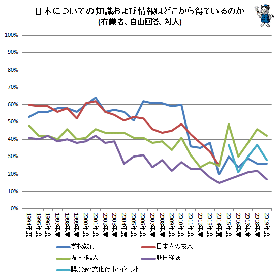 ↑ 日本についての知識および情報はどこから得ているのか(有識者、自由回答、対人)