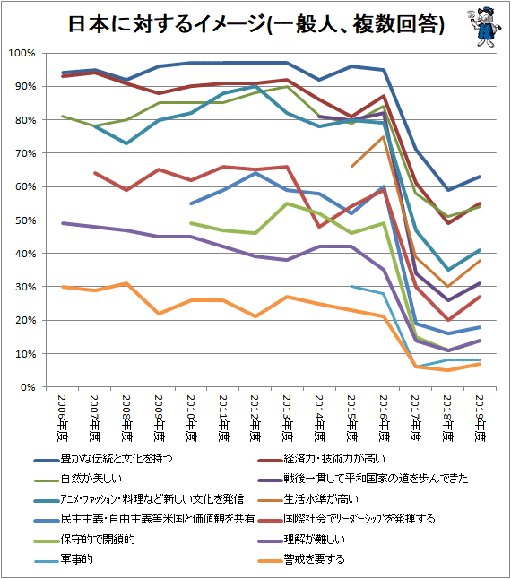 ↑ 日本に対するイメージ(複数回答)