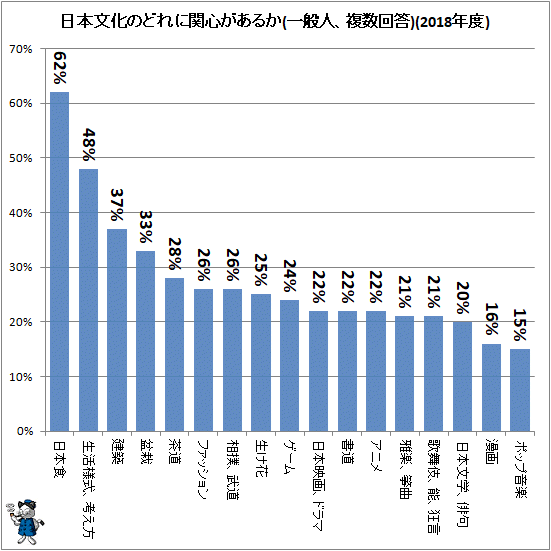 ↑ 日本文化のどれに関心があるか(一般人、複数回答)(2019年度)