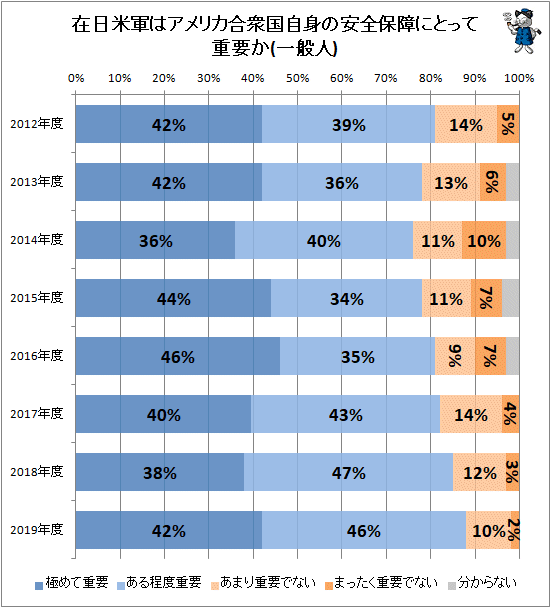 ↑ 在日米軍はアメリカ合衆国自身の安全保障にとって重要か(一般人)