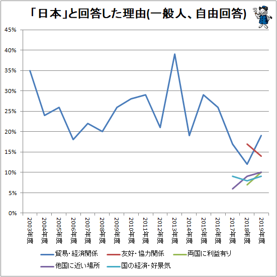 ↑ 「日本」と回答した理由(有識者、自由回答)(再録)