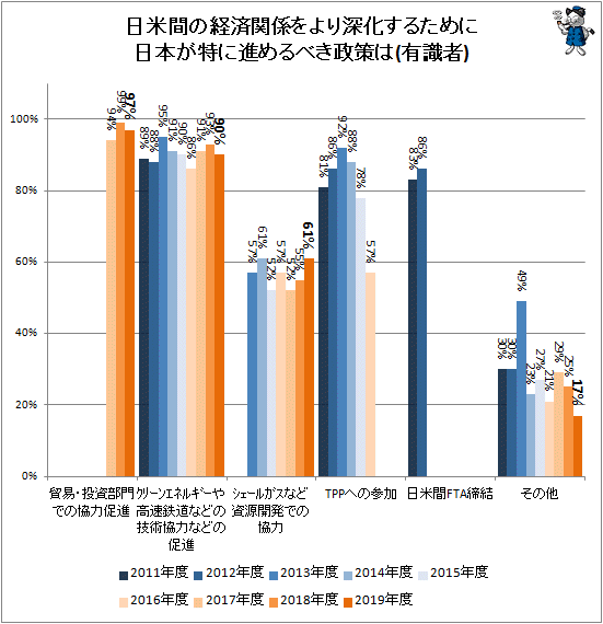 ↑ 日米間の経済関係をより深化するために日本が特に進めるべき政策は(有識者)
