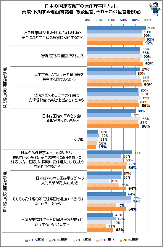 ↑ 日本の国連安保理の常任理事国入りに賛成・反対する理由(有識者、複数回答、それぞれの回答者限定)