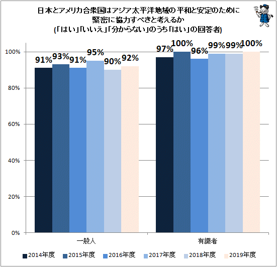 ↑ 日本とアメリカ合衆国はアジア太平洋地域の平和と安定のために緊密に協力すべきと考えるか(「はい」「いいえ」「分からない」のうち「はい」の回答者)