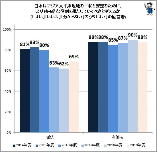 ↑ 日本はアジア太平洋地域の平和と安定のためにより積極的な役割を果たしていくべきと考えるか(「はい」「いいえ」「分からない」のうち「はい」の回答者)