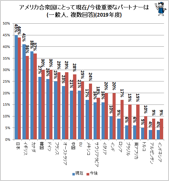 ↑ アメリカ合衆国にとって現在/今後重要なパートナーは(一般人、複数回答)(2019年度)