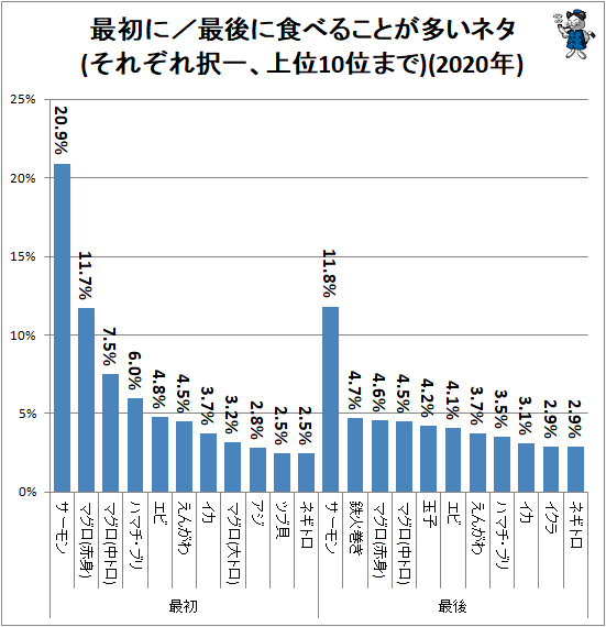 ↑ 最初に/最後に食べることが多いネタ(それぞれ択一、上位10位まで)(2020年)