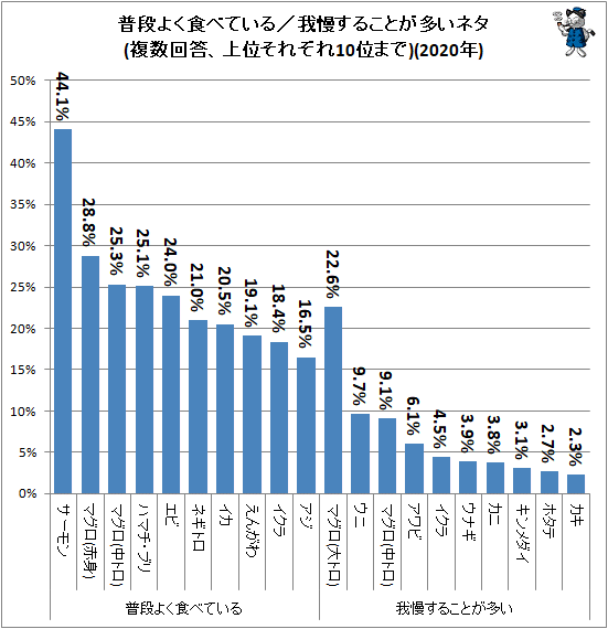 ↑ 普段よく食べている/我慢することが多いネタ(複数回答、上位それぞれ10位まで)(2020年)