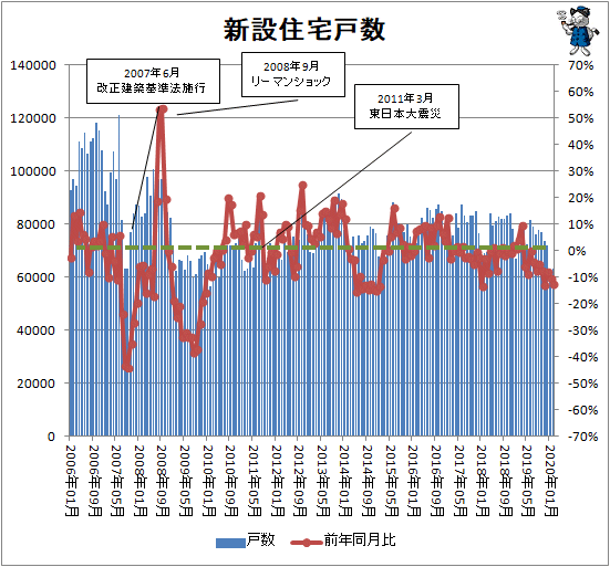 ↑ 新設住宅戸数