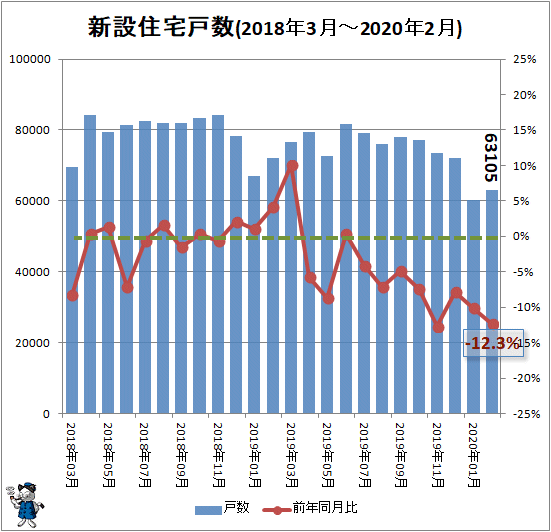 ↑ 新設住宅戸数(2018年3月-2020年2月)