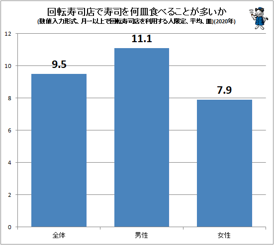 ↑ 回転寿司店で寿司を何皿食べることが多いか(数値入力形式、月一以上で回転寿司店を利用する人限定、平均、皿)(2020年)(再録)