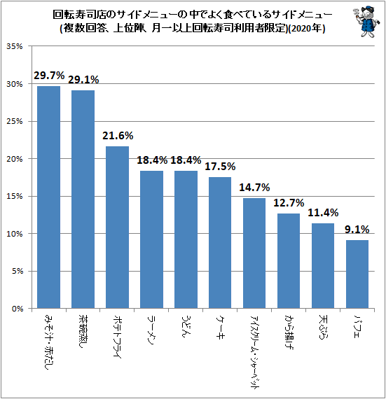 ↑ 回転寿司店のサイドメニューの中でよく食べているサイドメニュー(複数回答、上位陣、月一以上回転寿司利用者限定)(2020年)
