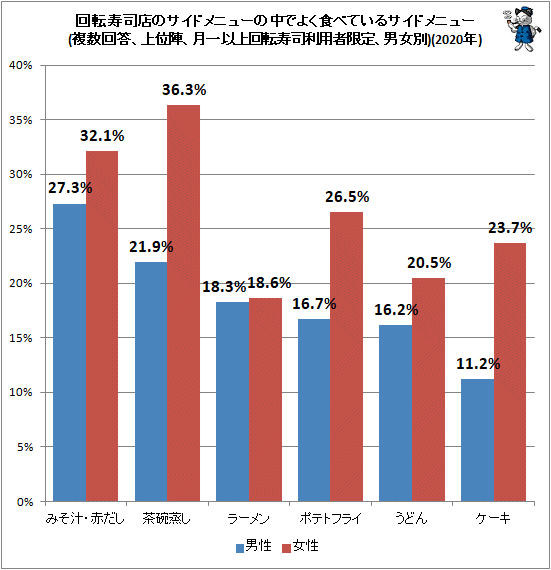 ↑ 回転寿司店のサイドメニューの中でよく食べているサイドメニュー(複数回答、上位陣、月一以上回転寿司利用者限定、男女別)(2020年)
