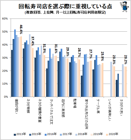 ↑ 回転寿司店を選ぶ際に重視している点(複数回答、上位陣、月一以上回転寿司店利用者限定)