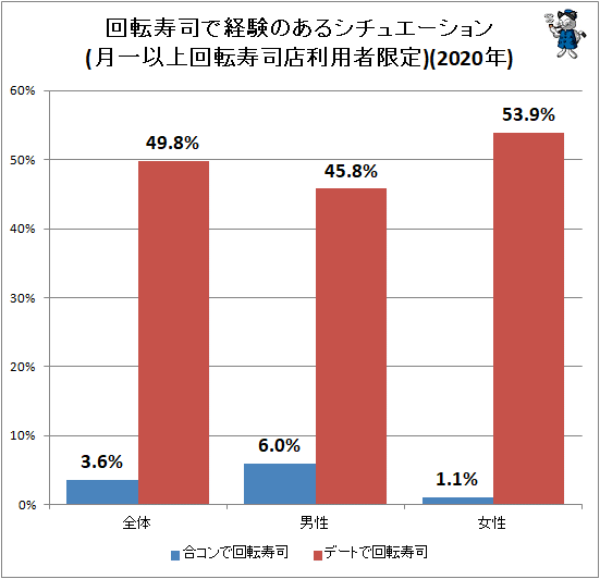 ↑ 回転寿司で経験のあるシチュエーション(月一以上回転寿司店利用者限定)(2020年)
